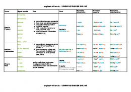 English tenses in a table - English Grammar