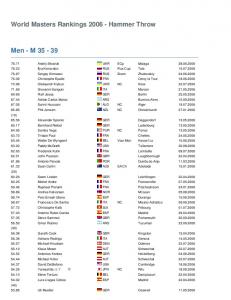 World Masters Rankings 2006 - Hammer Throw ... - Masters Athletics